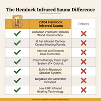 2024 Upgrade 1 to 2 Person Infrared Sauna, Low EMF Infrared Sauna for Home, Indoor Sauna Room, Hemlock Wooden Far Infrared Sauna, Dry Sauna with Bluetooth Speakers, LED Reading and Chromotherapy Lamp — Comparison